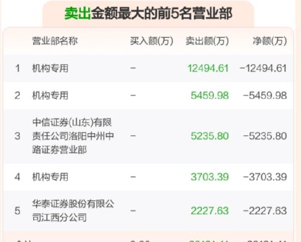 杠杆配资助手网 军工板块集体回调！这轮行情已经结束了？